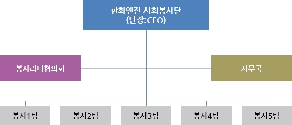 봉사단 조직도